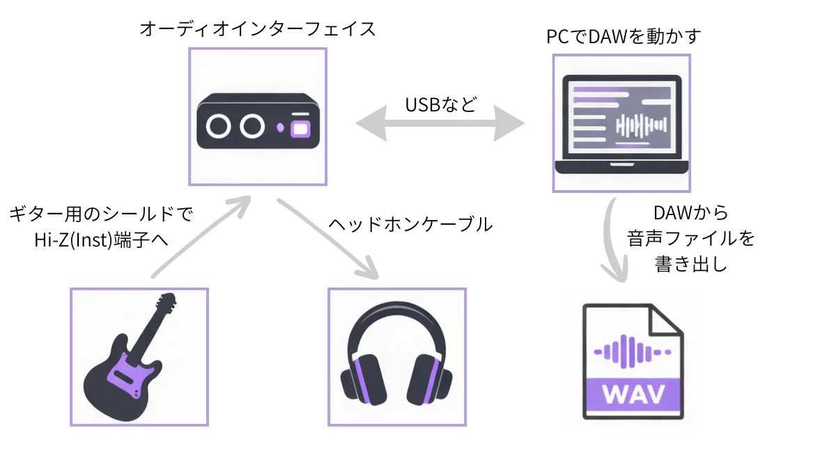 ギター,オーディオインターフェイス,PC/DAW,ヘッドホンの接続図