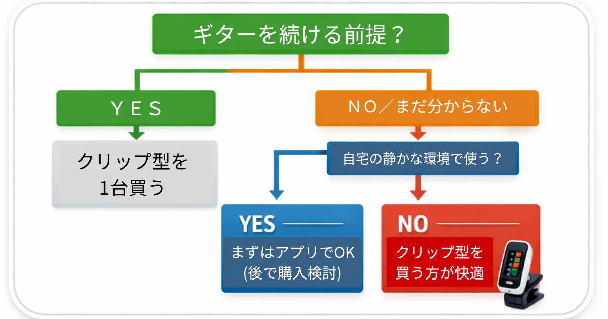 ギターを続ける前提かどうかと、自宅で静かに弾けるかで、アプリかクリップチューナーかを選ぶフローチャート