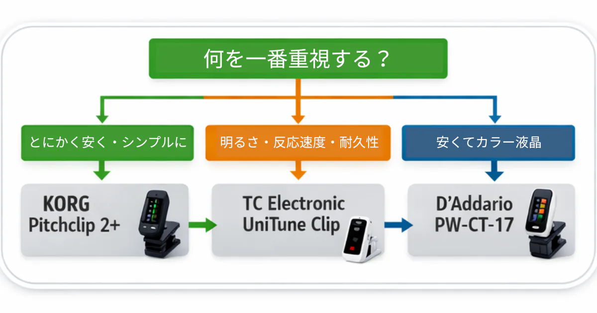 ギター用クリップチューナーを、安さ・反応速度と耐久性・カラー液晶の見やすさで選ぶフローチャート