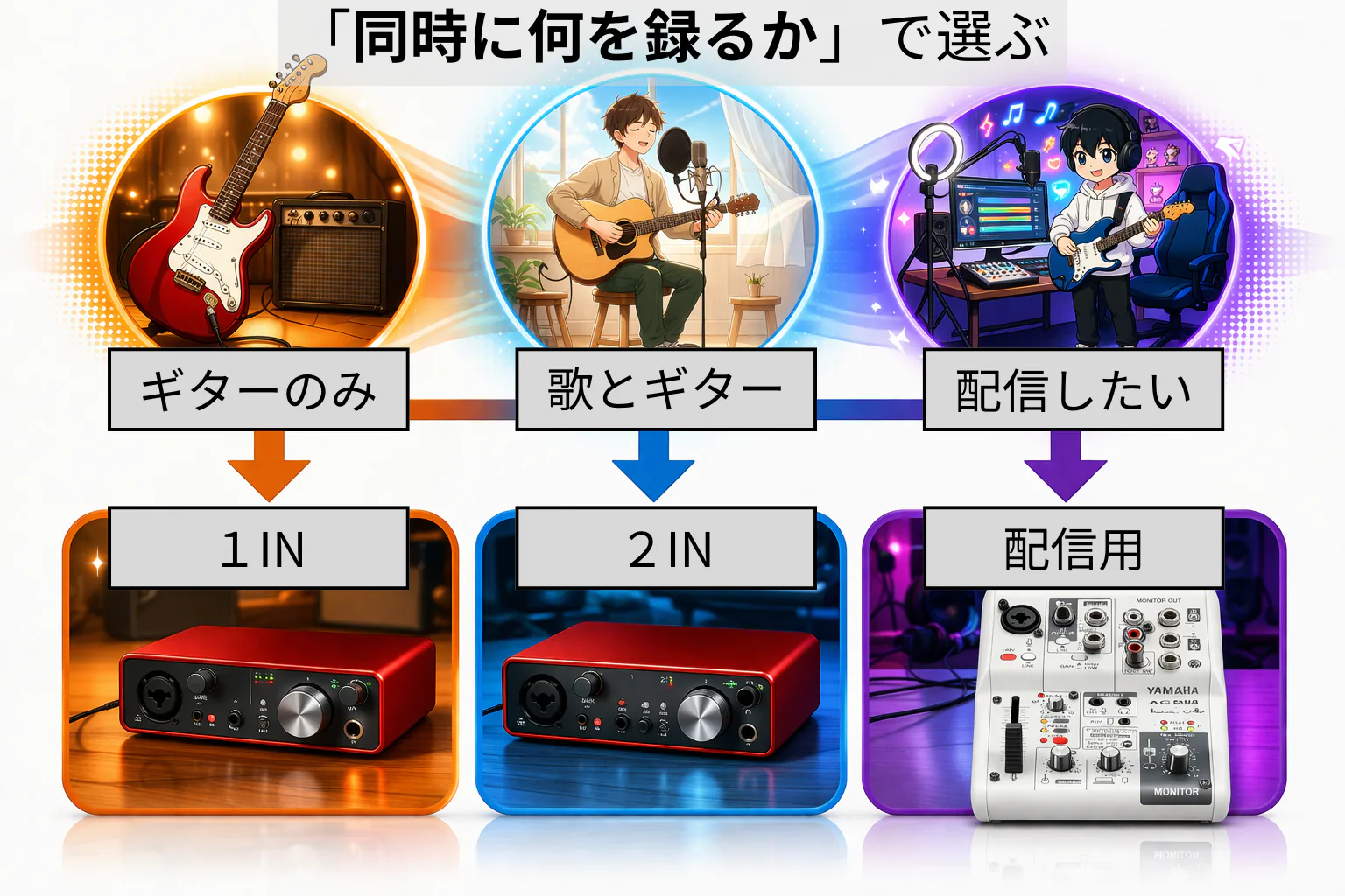 ギターのみ・弾き語り・配信の3用途から対応するオーディオインターフェースを選ぶ判断フロー