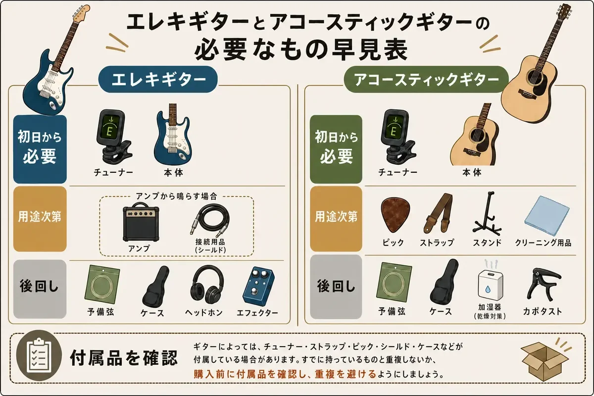 エレキギターとアコースティックギターで最初に必要なものの比較図