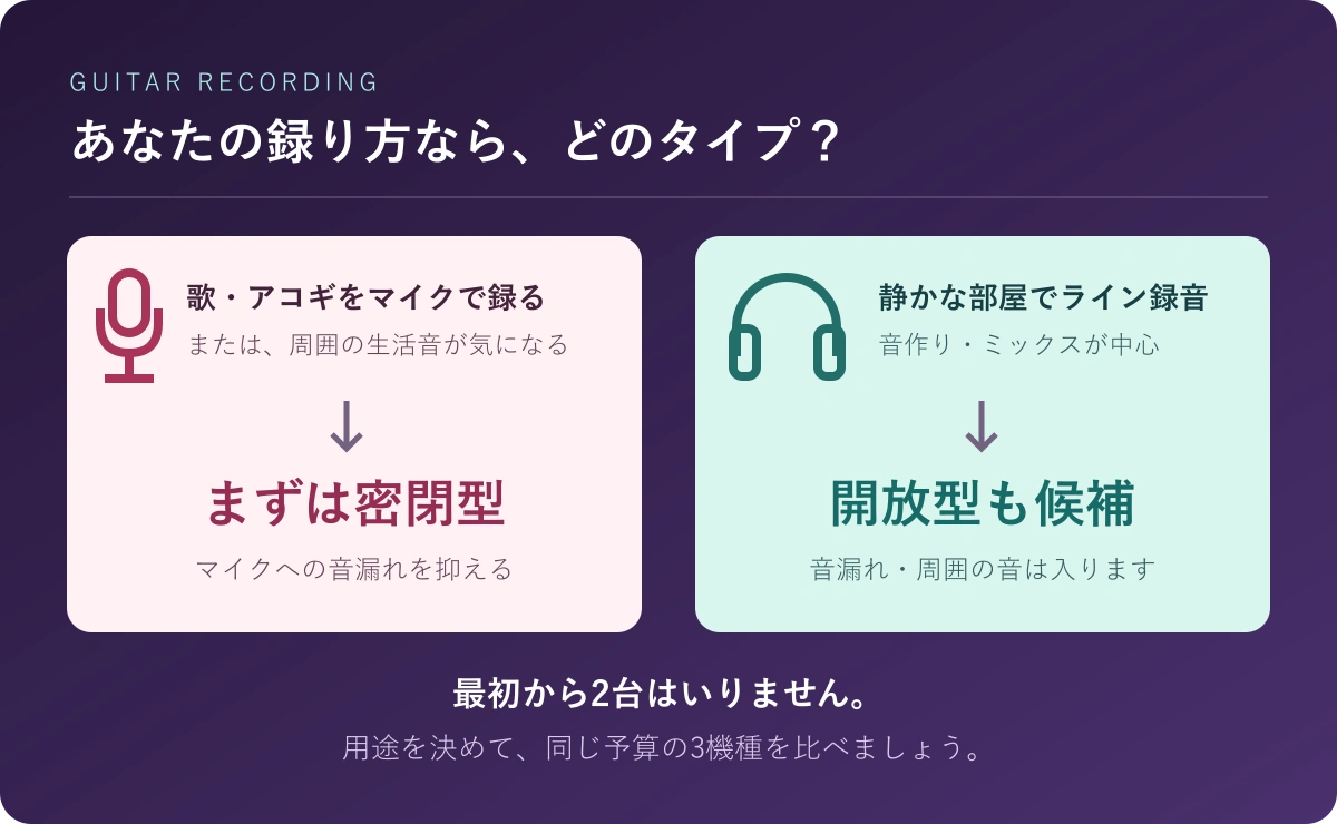 マイク録音や生活音がある部屋は密閉型、静かな部屋でライン録音とミックスが中心なら開放型も候補。最初は用途に合う1台から選ぶ。