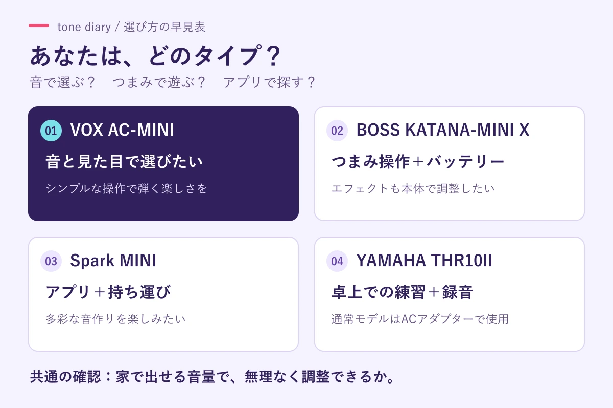 音と見た目ならAC-MINI、つまみとバッテリーならKATANA-MINI X、アプリならSpark MINI、卓上練習と録音ならTHR10IIという4機種の選び分け